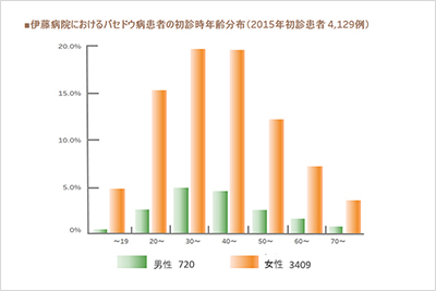 伊藤病院におけるバセドウ病患者の初診時年齢分布（2015年初診患者 4129例）