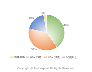 橋本病 患者数