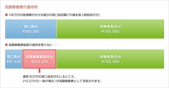 高額療養費の適用例