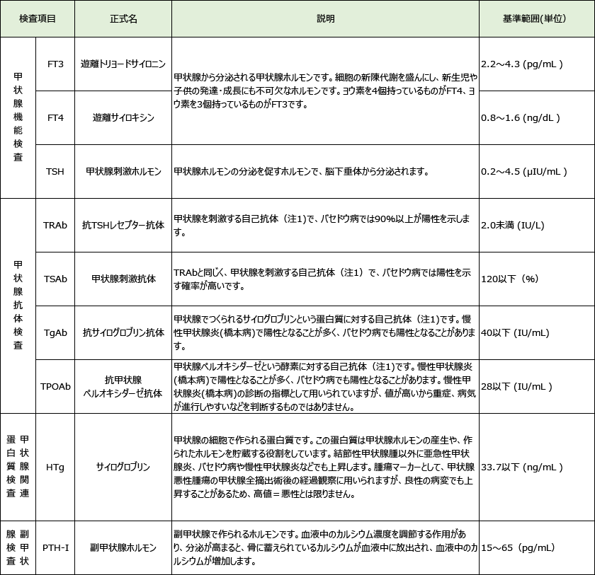 ホルモンについての検査項目と基準範囲