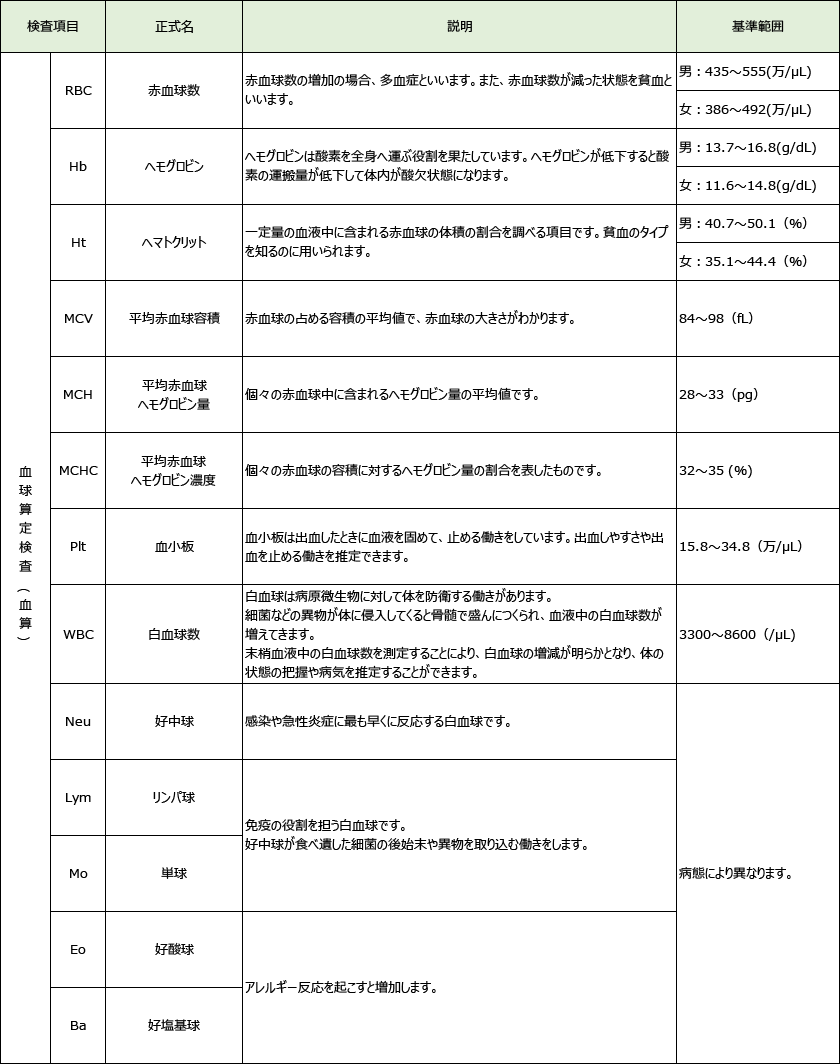 血球算定についての検査項目と基準範囲