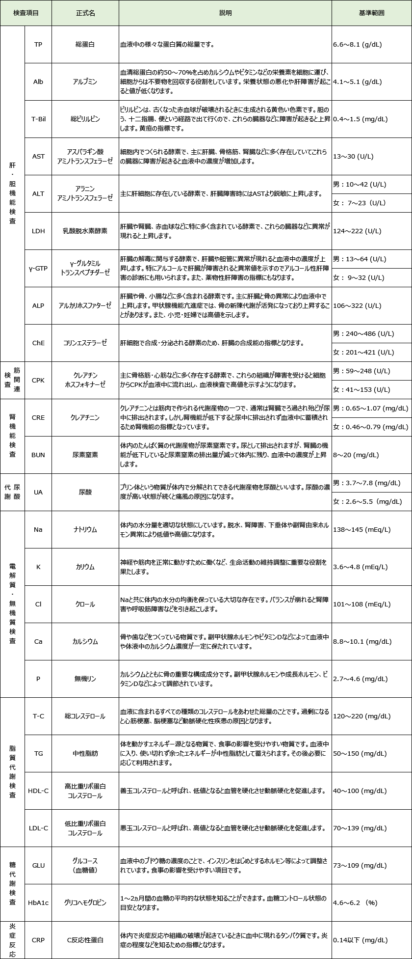 生化学検査項目と基準範囲