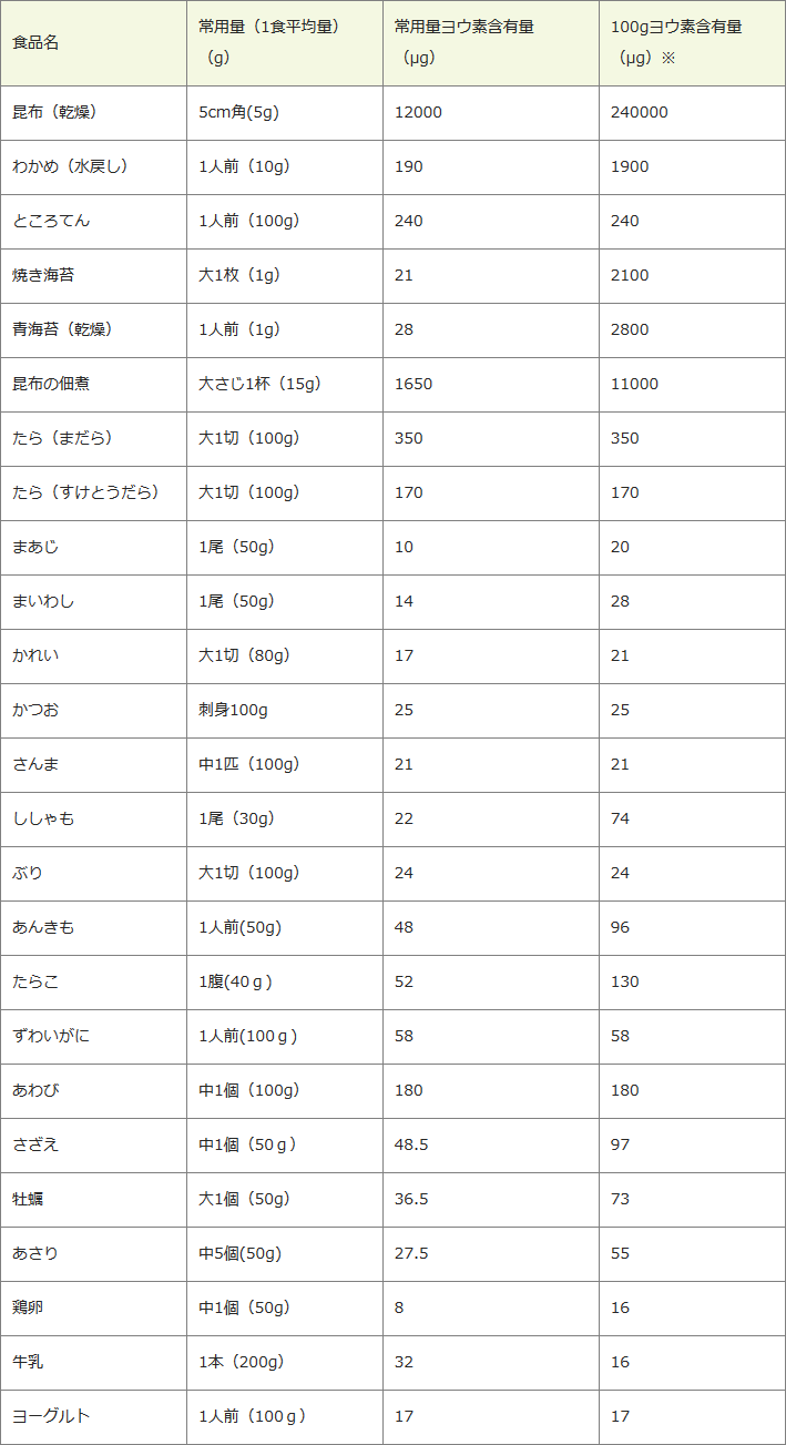 ヨウ素含有量が多い食材
