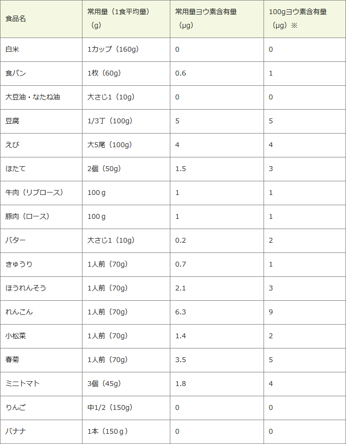 ヨウ素含有量が少ない食材